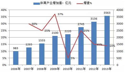 體育行業(yè)分析