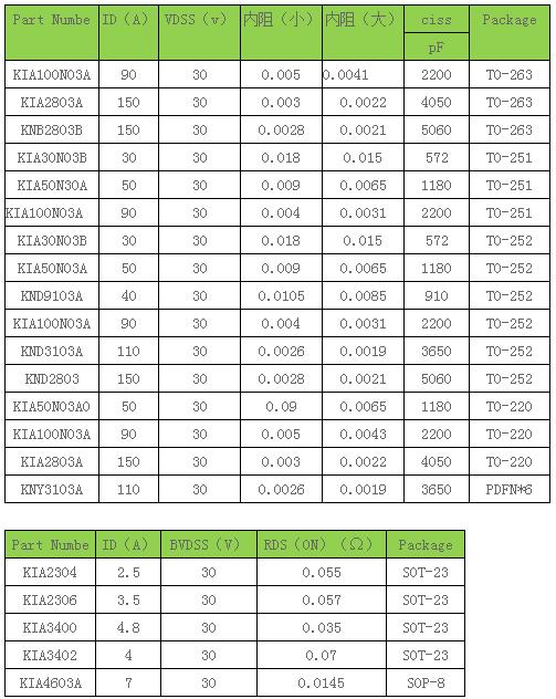 n溝道場效應(yīng)管工作原理