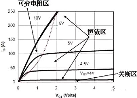 mos管三個(gè)工作區(qū)