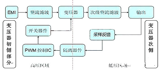 開關(guān)電源正激與反激的區(qū)別