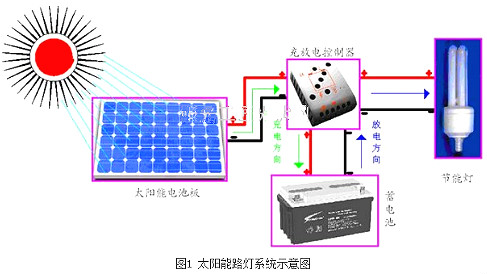 太陽能路燈,30w太陽能路燈