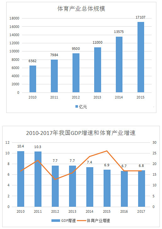 中國體育產業(yè)現(xiàn)狀