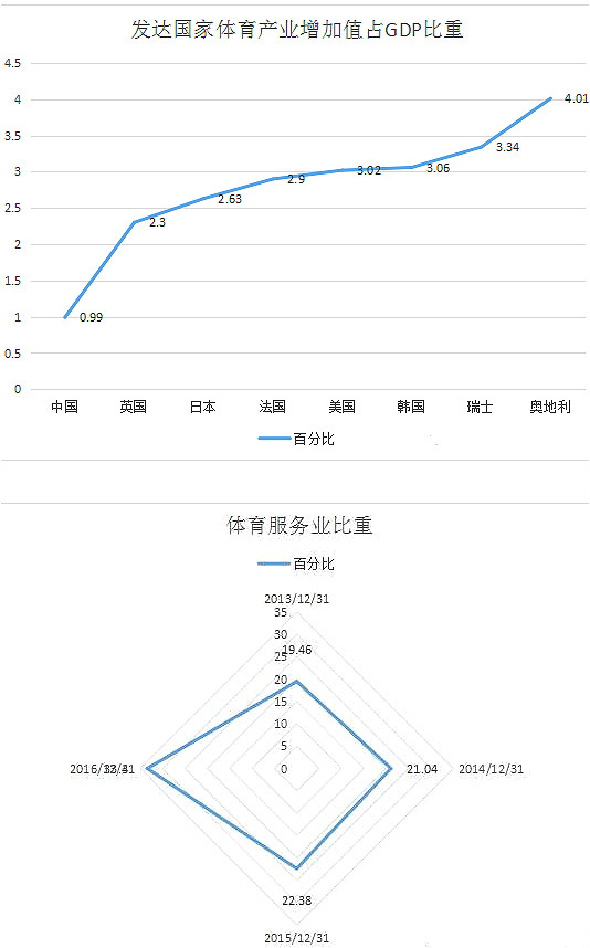 中國體育產業(yè)現(xiàn)狀