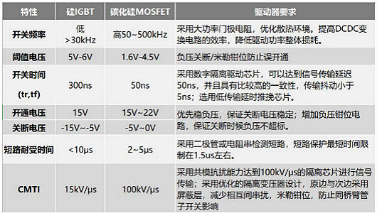 碳化硅mosfet驅(qū)動