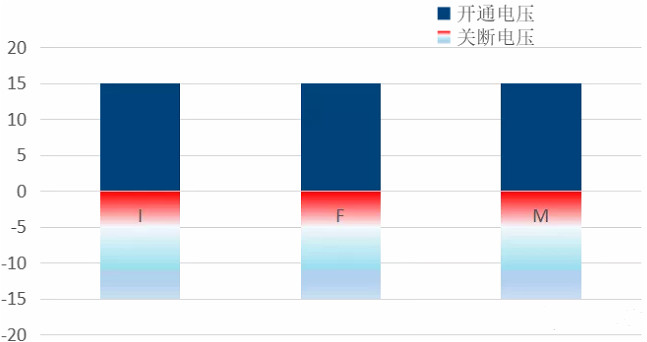 碳化硅mosfet驅(qū)動